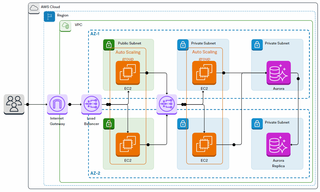 AWS 3-Tier Architecture