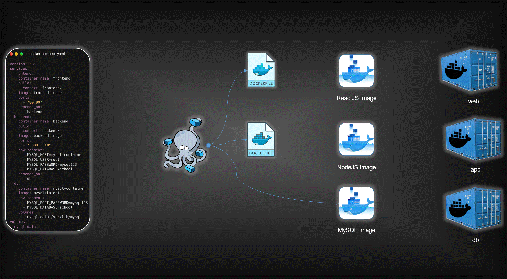 AWS 3-Tier Architecture with ECS & RDS